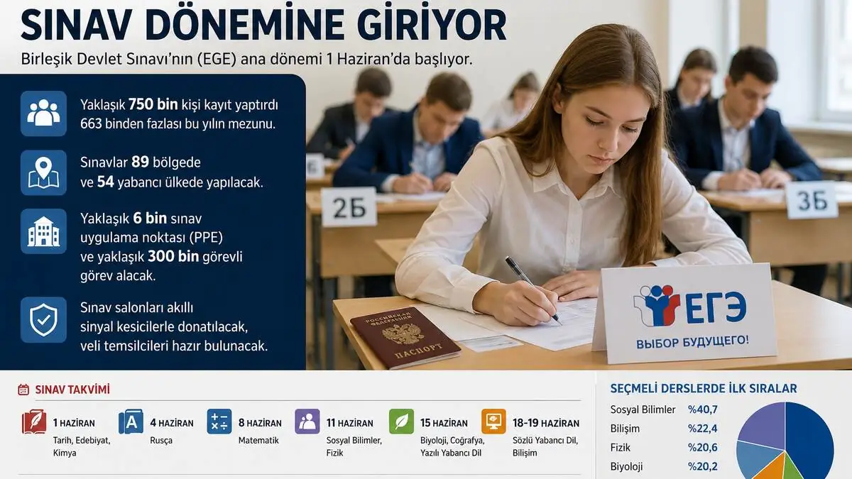 Rusya’da 750 bine yakın öğrenci Birleşik Devlet Sınavı (EGE) dönemine giriyor